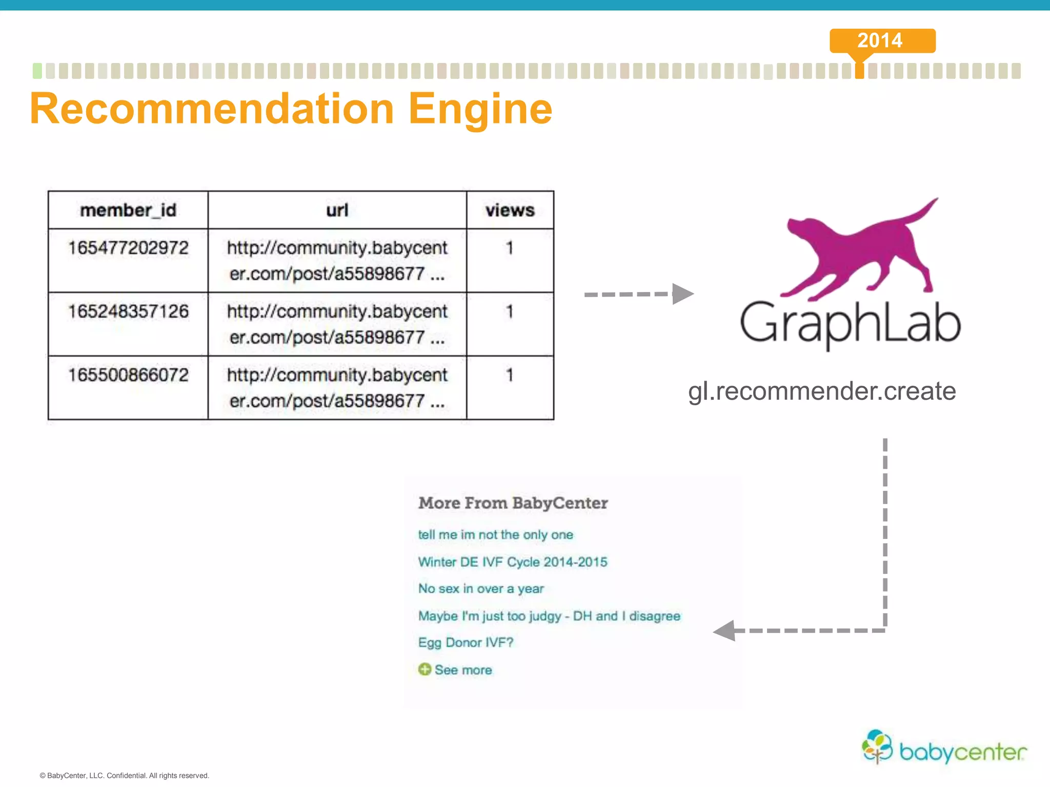 © BabyCenter, LLC. Confidential. All rights reserved.
gl.recommender.create
Recommendation Engine
2014
 