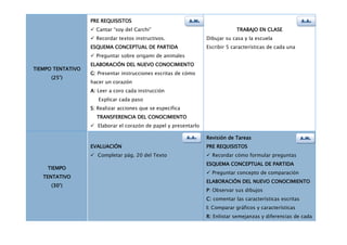 PRE REQUISISTOS                          A.M.                                              A.A.
                    Cantar “soy del Carchi”                                   TRABAJO EN CLASE
                    Recordar textos instructivos.                 Dibujar su casa y la escuela
                   ESQUEMA CONCEPTUAL DE PARTIDA                   Escribir 5 características de cada una
                    Preguntar sobre origami de animales
                   ELABORACIÓN DEL NUEVO CONOCIMIENTO
TIEMPO TENTATIVO
                   G: Presentar instrucciones escritas de cómo
      (25’)
                   hacer un corazón
                   A: Leer a coro cada instrucción
                      Explicar cada paso
                   S: Realizar acciones que se especifica
                     TRANSFERENCIA DEL CONOCIMIENTO
                    Elaborar el corazón de papel y presentarlo

                                                            A.A.   Revisión de Tareas                         A.M.
                   EVALUACIÓN                                      PRE REQUISISTOS
                    Completar pág. 20 del Texto                    Recordar cómo formular preguntas
                                                                   ESQUEMA CONCEPTUAL DE PARTIDA
    TIEMPO
                                                                    Preguntar concepto de comparación
   TENTATIVO
                                                                   ELABORACIÓN DEL NUEVO CONOCIMIENTO
      (30’)
                                                                   P: Observar sus dibujos
                                                                   C: comentar las características escritas
                                                                   I: Comparar gráficos y características
                                                                   R: Enlistar semejanzas y diferencias de cada
 