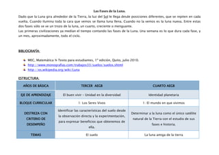 Las Fases de la Luna.
Dado que la Luna gira alrededor de la Tierra, la luz del Sol le llega desde posiciones diferentes, que se repiten en cada
vuelta. Cuando ilumina toda la cara que vemos se llama luna llena. Cuando no la vemos es la luna nueva. Entre estas
dos fases sólo se ve un trozo de la luna, un cuarto, creciente o menguante.
Las primeras civilizaciones ya medían el tiempo contando las fases de la Luna. Una semana es lo que dura cada fase, y
un mes, aproximadamente, todo el ciclo.



BIBLIOGRAFÍA:

      MEC, Matemática ¾ Texto para estudiantes, 1º edición, Quito, julio 2010.
      http://www.monografias.com/trabajos33/suelos/suelos.shtml
      http://es.wikipedia.org/wiki/Luna

ESTRUCTURA:

   AÑOS DE BÁSICA                         TERCER AEGB                                      CUARTO AEGB

 EJE DE APRENDIZAJE          El buen vivir – Unidad en la diversidad                    Identidad planetaria

BLOQUE CURRICULAR                       1: Los Seres Vivos                          1: El mundo en que vivimos

                          Identificar las características del suelo desde
   DESTREZA CON                                                             Determinar a la luna como el único satélite
                          la observación directa y la experimentación,
     CRITERIO DE                                                              natural de la Tierra con el estudio de sus
                          para expresar beneficios que obtenemos de
     DESEMPEÑO                                                                            fases e historia.
                                               ella.

        TEMAS                                El suelo                                La luna amiga de la tierra
 