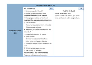 DISTRIBUCIÓN DE TAREAS (5’)

                   PRE REQUISISTOS                           A.M.                                                A.A.
                    Contar chistes de “el suelo”                                TRABAJO EN CLASE
                    Enlistar características del suelo             Dibujar la tierra y la luna.
                   ESQUEMA CONCEPTUAL DE PARTIDA                    Escribir cuando sale la luna, que forma
                    Dialogar para qué nos sirve el suelo           tiene, la influencia sobre la agricultura.
                   ELABORACIÓN DEL NUEVO CONOCIMIENTO
                   O: Salir al entorno
                       Buscar un espacio con tierra removida.
                      Observar características
                   H: Preguntar ¿el suelo está compuesto por
TIEMPO TENTATIVO
                   minerales?
      (25’)
                   …..¿hay diferentes tipos de suelos?
                   E: Tocar la tierra
                      Enunciar cada característica física
                     Poner tierra en el agua y observar
                   C: Establecer comparaciones entre tipos de
                   suelo
                   A: Definir suelo y su uso correcto
                   G: Leer la pág. 14 del texto.
                   TRANSFERENCIA DEL CONOCIMIENTO
                   Preguntar qué tipo de suelo conocen
 