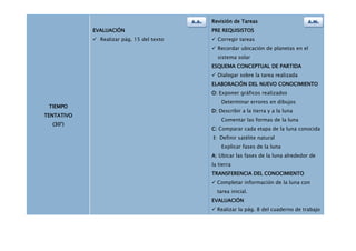 A.A.   Revisión de Tareas                     A.M.
            EVALUACIÓN                            PRE REQUISISTOS
             Realizar pág. 15 del texto           Corregir tareas
                                                   Recordar ubicación de planetas en el
                                                    sistema solar
                                                  ESQUEMA CONCEPTUAL DE PARTIDA
                                                   Dialogar sobre la tarea realizada
                                                  ELABORACIÓN DEL NUEVO CONOCIMIENTO
                                                  O: Exponer gráficos realizados
                                                      Determinar errores en dibujos
 TIEMPO
                                                  D: Describir a la tierra y a la luna
TENTATIVO
                                                      Comentar las formas de la luna
  (30’)
                                                  C: Comparar cada etapa de la luna conocida
                                                  I: Definir satélite natural
                                                      Explicar fases de la luna
                                                  A: Ubicar las fases de la luna alrededor de
                                                  la tierra
                                                  TRANSFERENCIA DEL CONOCIMIENTO
                                                   Completar información de la luna con
                                                    tarea inicial.
                                                  EVALUACIÓN
                                                   Realizar la pág. 8 del cuaderno de trabajo
 