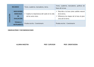 Texto, cuaderno, marcadores, gráficos de
             RECURSOS       Texto, cuaderno, marcadores, tierra.
                                                                              fases de la luna

              INDICADORES                                                      Describe a la luna como satélite natural
               ESENCIALES    Explica la importancia del suelo en la vida        de la tierra.
EVALUACIÓN



                   DE          de los seres vivos.                             Diferencia las etapas de la luna al girar
               EVALUACIÓN                                                        cerca de la tierra.

                TÉCNICA E
                            Prueba escrita / Cuestionario                     Prueba escrita / Cuestionario
              INSTRUMENTO



OBSERVACIÓNES Y RECOMENDACIONES




                  ALUMNA MAESTRA                            PROF. SUPEVISOR               PROF. ORIENTADORA
 