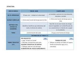 ESTRUCTURA:



  AÑOS DE BÁSICA                     TERCER AEGB                                      CUARTO AEGB

                                                                      La localidad, expresión de interrelaciones
 EJE DE APRENDIZAJE      El buen vivir – Unidad en la diversidad
                                                                                  naturales y sociales

                                                                       1: El Sol como Fuente de Energía para la
BLOQUE CURRICULAR     1: El Sol como Fuente de Energía para la Vida
                                                                                           Vida

                                                                        Describir al sol como fuente de energía
   DESTREZA CON
                        Identificar beneficios que obtenemos del      natural inagotable con la identificación de
    CRITERIO DE
                               suelo y la forma de cuidarla            sus características la relación de su papel
    DESEMPEÑO
                                                                                      en el ambiente.

      TEMAS                     Contaminación del suelo                     El agua como fuente de energía

                                        DISTRIBUCIÓN DE TAREAS (5’)

                      PRE REQUISISTOS                          A.M.                                           A.A.
                       Jugar “el barco se hunde”                                 TRABAJO EN CLASE
 TIEMPO TENTATIVO      Recordar características del suelo             Dibujar un paisaje con todos los lugares
       (25’)          ESQUEMA CONCEPTUAL DE PARTIDA                      donde encontramos agua en la
                       Dialogar sobre los usos del agua                 naturaleza
                      ELABORACIÓN DEL NUEVO CONOCIMIENTO
 