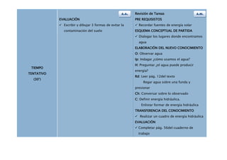 A.A.   Revisión de Tareas                     A.M.
            EVALUACIÓN                                     PRE REQUISISTOS
             Escribir y dibujar 3 formas de evitar la      Recordar fuentes de energía solar
               contaminación del suelo                     ESQUEMA CONCEPTUAL DE PARTIDA
                                                            Dialogar los lugares donde encontramos
                                                             agua
                                                           ELABORACIÓN DEL NUEVO CONOCIMIENTO
                                                           O: Observar agua
                                                           Ip: Indagar ¿cómo usamos el agua?
                                                           H: Preguntar ¿el agua puede producir
 TIEMPO
                                                           energía?
TENTATIVO
                                                           Rd: Leer pág. 12del texto
  (30’)
                                                                Regar agua sobre una funda y
                                                           presionar
                                                           Ch: Conversar sobre lo observado
                                                           C: Definir energía hidráulica.
                                                               Enlistar formar de energía hidráulica
                                                           TRANSFERENCIA DEL CONOCIMIENTO
                                                            Realizar un cuadro de energía hidráulica
                                                           EVALUACIÓN
                                                            Completar pág. 56del cuaderno de
                                                             trabajo
 