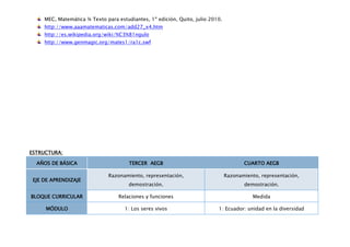 MEC, Matemática ¾ Texto para estudiantes, 1º edición, Quito, julio 2010.
     http://www.aaamatematicas.com/add27_x4.htm
     http://es.wikipedia.org/wiki/%C3%81ngulo
     http://www.genmagic.org/mates1/ra1c.swf




ESTRUCTURA:

  AÑOS DE BÁSICA                       TERCER AEGB                                     CUARTO AEGB

                              Razonamiento, representación,                     Razonamiento, representación,
 EJE DE APRENDIZAJE
                                       demostración.                                   demostración.

BLOQUE CURRICULAR                  Relaciones y funciones                                  Medida

     MÓDULO                          1: Los seres vivos                    1: Ecuador: unidad en la diversidad
 