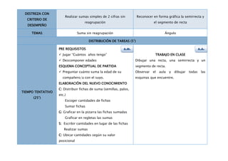DESTREZA CON
                       Realizar sumas simples de 2 cifras sin        Reconocer en forma gráfica la semirrecta y
  CRITERIO DE
                                    reagrupación                               el segmento de recta
   DESEMPEÑO

     TEMAS                      Suma sin reagrupación                                  Ángulo

                                       DISTRIBUCIÓN DE TAREAS (5’)

                   PRE REQUISISTOS                           A.M.                                                A.A.
                    Jugar “Cuántos años tengo”                                 TRABAJO EN CLASE
                    Descomponer edades                             Dibujar una recta, una semirrecta y un
                   ESQUEMA CONCEPTUAL DE PARTIDA                    segmento de recta.
                    Preguntar cuánto suma la edad de su            Observar   el   aula   y   dibujar   todas    las
                     compañero/a con el suyo.                       esquinas que encuentre.
                   ELABORACIÓN DEL NUEVO CONOCIMIENTO
                   C: Distribuir fichas de suma (semillas, palos,
TIEMPO TENTATIVO
                   etc.)
      (25’)
                       Escoger cantidades de fichas
                       Sumar fichas
                   G: Graficar en la pizarra las fichas sumadas
                       Graficar en regletas las sumas
                   S: Escribir cantidades en lugar de las fichas
                      Realizar sumas
                   C: Ubicar cantidades según su valor
                   posicional
 