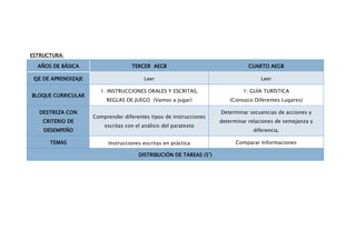 ESTRUCTURA:

  AÑOS DE BÁSICA                     TERCER AEGB                                 CUARTO AEGB

 EJE DE APRENDIZAJE                       Leer                                        Leer

                        1: INSTRUCCIONES ORALES Y ESCRITAS,                    1: GUÍA TURÍSTICA
BLOQUE CURRICULAR
                           REGLAS DE JUEGO (Vamos a Jugar)               (Conozco Diferentes Lugares)

   DESTREZA CON                                                       Determinar secuencias de acciones y
                      Comprender diferentes tipos de instrucciones
    CRITERIO DE                                                       determinar relaciones de semejanza y
                          escritas con el análisis del paratexto
    DESEMPEÑO                                                                      diferencia.

      TEMAS                 Instrucciones escritas en práctica              Comparar Informaciones

                                        DISTRIBUCIÓN DE TAREAS (5’)
 