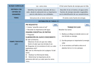 BLOQUE CURRICULAR                     Los seres vivos                     El Sol como fuente de energía para la Vida

  DESTREZA CON         Identificar las fuentes naturales de luz y         Describir el sol, el viento y el agua como
   CRITERIO DE      calor, desde la valoración de su importancia          fuentes de energía naturales inagotables
   DESEMPEÑO             para la vida diaria y sus utilidades.           con la identificación de sus características.

     TEMAS                   Estructura de un texto instructivo               El viento como fuente de energía

                                         DISTRIBUCIÓN DE TAREAS (5’)

                    PRE REQUISISTOS                               A.M.                                               A.A.
                     Cantar “amarillo como el sol”                                  TRABAJO EN CLASE
                     Recordar la importancia del agua                   Resolver las tareas
                    ESQUEMA CONCEPTUAL DE PARTIDA
                     Preguntar                                           1. Realiza un dibujo en donde este es sol
                                                                             nos brinda su energía.
                    ELABORACIÓN DEL NUEVO CONOCIMIENTO
                    O: Salir al entorno.
                                                                          2. Escriba porque es importante la energía
TIEMPO TENTATIVO       Observar el sol y lo que nos rodea.
                                                                             solar
      (25’)            Sentir el calor que nos brinda el sol.
                    H: Preguntar ¿Si no existiera el sol y su calor       3. Si no existiera sol habría vida en el
                    podríamos vivir?                                         planeta tierra sí o no y porque.
                    RD: Leer la información de la página 16 del
                    texto.
                    C: Analizar la información leída.
                    C: Determinar la importancia de la
                    presencia del sol y su calor para los seres
                    vivos.
 