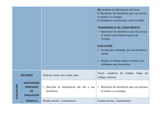 RD-Analizar la información del texto.
                                                                      C-Reconocer los beneficios que nos presta
                                                                      el viento y su energía.
                                                                      C-Establecer conclusiones sobre lo leído.


                                                                      TRANSFERENCIA DEL CONOCIMIENTO
                                                                       Reconocer los beneficios que nos presta
                                                                         el viento como fuente natural de
                                                                         energía.


                                                                      EVALUACIÓN
                                                                       Escriba dos utilidades que nos brinda el
                                                                         viento.


                                                                       Realice un dibujo sobre el viento y las
                                                                         utilidades que nos presta.


                                                                      Texto,   cuaderno   de    trabajo,   hojas   de
             RECURSOS       Entorno, texto, luz y calor solar.
                                                                      trabajo, entorno.

              INDICADORES
EVALUACIÓN




               ESENCIALES    Describe la importancia del Sol y sus    Reconoce los beneficios que nos prestan
                   DE          beneficios                                el viento y su energía.
               EVALUACIÓN

                TÉCNICA E   Prueba escrita./ Cuestionario             Prueba escrita / Cuestionario
 
