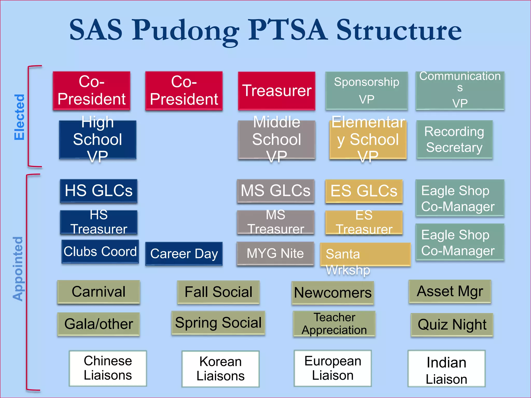 SAS Pudong PTSA Structure
HS GLCs
HS
Treasurer
Clubs Coord Career Day
MS GLCs
MS
Treasurer
MYG Nite
ES GLCs
ES
Treasurer
Santa
Wrkshp
Eagle Shop
Co-Manager
Carnival Fall Social Newcomers Asset Mgr
Gala/other Spring Social Teacher
Appreciation Quiz Night
Recording
Secretary
Chinese
Liaisons
Korean
Liaisons
Indian
Liaison
European
Liaison
Appointed
Sponsorship
VP
Treasurer
Co-
President
Co-
President
Communication
s
VP
Middle
School
VP
Elementar
y School
VP
High
School
VP
Elected
Eagle Shop
Co-Manager
 