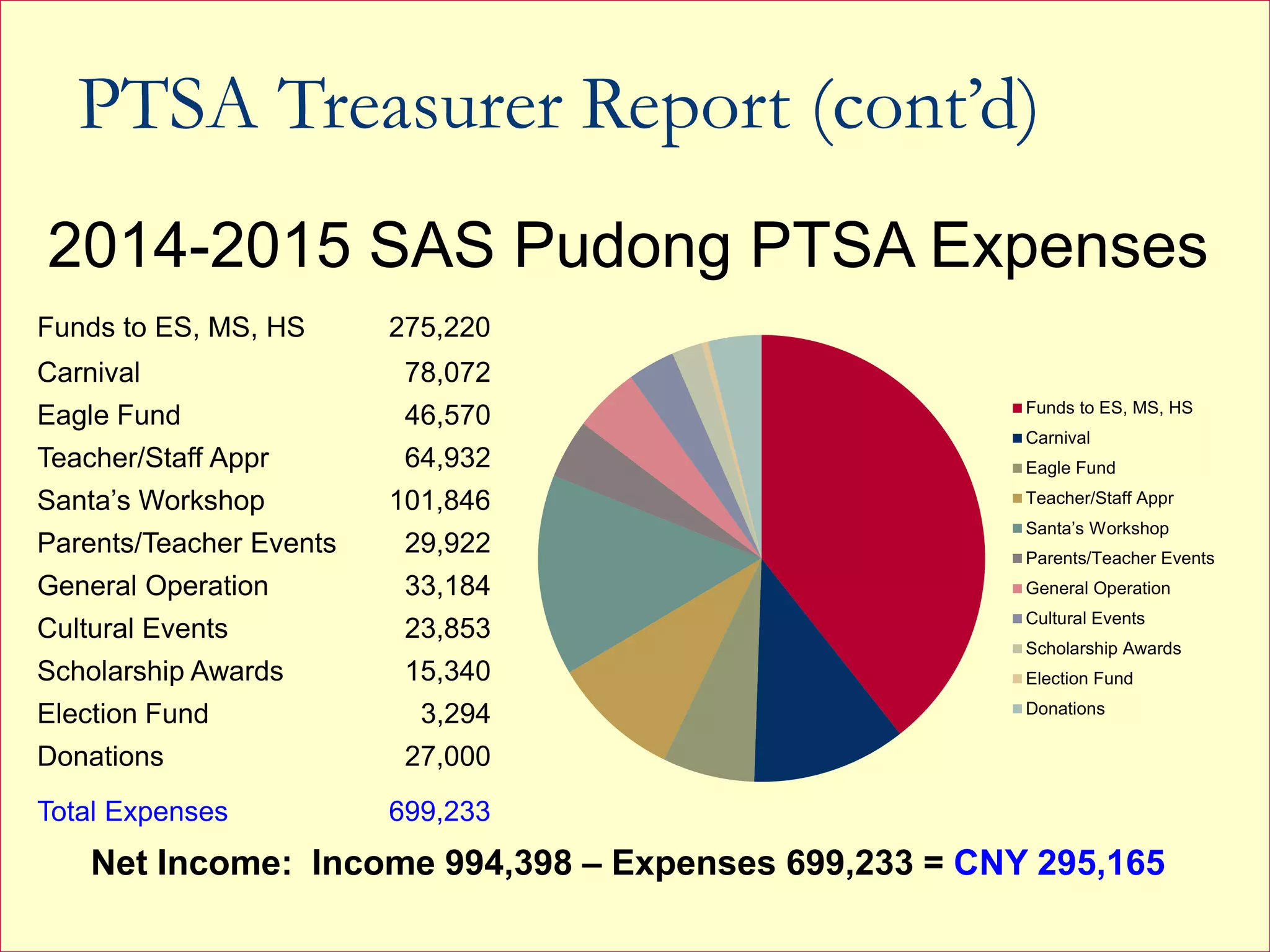 2014-2015 SAS Pudong PTSA Expenses
Funds to ES, MS, HS 275,220
Carnival 78,072
Eagle Fund 46,570
Teacher/Staff Appr 64,932
Santa’s Workshop 101,846
Parents/Teacher Events 29,922
General Operation 33,184
Cultural Events 23,853
Scholarship Awards 15,340
Election Fund 3,294
Donations 27,000
Total Expenses 699,233
Net Income: Income 994,398 – Expenses 699,233 = CNY 295,165
Funds to ES, MS, HS
Carnival
Eagle Fund
Teacher/Staff Appr
Santa’s Workshop
Parents/Teacher Events
General Operation
Cultural Events
Scholarship Awards
Election Fund
Donations
PTSA Treasurer Report (cont’d)
 
