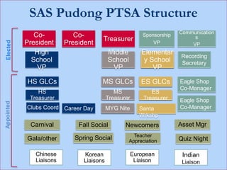 SAS Pudong PTSA Structure
HS GLCs
HS
Treasurer
Clubs Coord Career Day
MS GLCs
MS
Treasurer
MYG Nite
ES GLCs
ES
Treasurer
Santa
Wrkshp
Eagle Shop
Co-Manager
Carnival Fall Social Newcomers Asset Mgr
Gala/other Spring Social Teacher
Appreciation Quiz Night
Recording
Secretary
Chinese
Liaisons
Korean
Liaisons
Indian
Liaison
European
Liaison
Appointed
Sponsorship
VP
Treasurer
Co-
President
Co-
President
Communication
s
VP
Middle
School
VP
Elementar
y School
VP
High
School
VP
Elected
Eagle Shop
Co-Manager
 