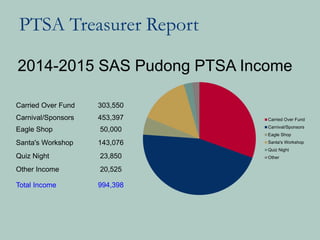 2014-2015 SAS Pudong PTSA Income
Carried Over Fund 303,550
Carnival/Sponsors 453,397
Eagle Shop 50,000
Santa's Workshop 143,076
Quiz Night 23,850
Other Income 20,525
Total Income 994,398
Carried Over Fund
Carnival/Sponsors
Eagle Shop
Santa's Workshop
Quiz Night
Other
PTSA Treasurer Report
 