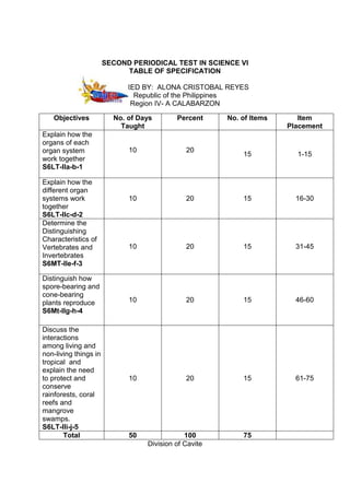 SECOND PERIODICAL TEST IN SCIENCE VI
TABLE OF SPECIFICATION
PREPARED BY: ALONA CRISTOBAL REYES
Republic of the Philippines
Region IV- A CALABARZON
Division of Cavite
Objectives No. of Days
Taught
Percent No. of Items Item
Placement
Explain how the
organs of each
organ system
work together
S6LT-IIa-b-1
10 20
15 1-15
Explain how the
different organ
systems work
together
S6LT-IIc-d-2
10 20 15 16-30
Determine the
Distinguishing
Characteristics of
Vertebrates and
Invertebrates
S6MT-IIe-f-3
10 20 15 31-45
Distinguish how
spore-bearing and
cone-bearing
plants reproduce
S6Mt-IIg-h-4
10 20 15 46-60
Discuss the
interactions
among living and
non-living things in
tropical and
explain the need
to protect and
conserve
rainforests, coral
reefs and
mangrove
swamps.
S6LT-IIi-j-5
10 20 15 61-75
Total 50 100 75
 