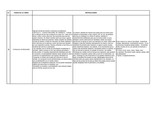 N°    PASOS DE LA TAREA                                                                                                     INSTRUCCIONES




                                 Siga las normas de transito y conduzca a la defensiva.
                                 CAPITULO V : CODIGO NACIONAL DE TRANSITO : Transite                     La postura: siéntese de manera que pueda usar sus brazos para
                                 por la derecha de las vias a distancia no mayor de 1 metro de la        manejar la motocicleta, a más o menos 120° en vez de sentarse
                                                                                                                                                        ,
                                 acera u orilla y nunca utilice las vias exclusivas para servicio        para que se sostenga a sí mismo.El asiento: siéntese lo
                                 publico colectivo. No deben transitar sobre las aceras, lugares         suficientemente adelantado para que los brazos estén un poco
                                 destinados al tránsito de peatones. Deben respetar las señales,         doblados cuando usted tome los manillares; doblar sus brazos
                                 normas de tránsito y límites de velocidad, No deben adelantar a         permite que se apoye sin tener que estirarse.Los codos: deben estar    Evite conducir en vias en mal estado : Superficies
                                 otros vehículos por la derecha o entre vehículos que transiten          relajados y permiten doblarse naturalmente.Las manos: tome los         rizadas, depresiones, hundimientos bruscos, y/o en
                                 por sus respectivos carriles. Siempre utilizarán el carril libre a la   manillares firmemente para mantener su agarre cuando maneja            condiciones climaticas desfavorables. : Iluminación:
                                 izquierda del vehículo a sobrepasar,                                    sobre superficies ásperas. Las caderas: no se recomienda que su        Falta o exceso de luz; por ejemplo al amanecer o
                                 y por aquellas vías en donde las autoridades competentes lo             cadera esté demasiado adelante o demasiado atrás en el asiento, ya     atardecer.
5    Conduccion de Motocicleta
                                 prohíban. Deben conducir en las vías públicas permitidas o,             que se reducirá la reacción al cambiar de marcha. Las rodillas:        El Clima: Lluvia, nieve, viento, niebla, calor.
                                 donde existan, en aquellas especialmente diseñadas para ello,           mantenga sus rodillas contra el tanque de la gasolina, para ayudarle   La carretera. Pavimento suelto, baches, grietas, falta
                                 El conductor y el acompañante deberán portar siempre el casco,          a mantener el equilibrio cuando hace un giro en la motocicleta. Los    de señalización.
                                 conforme a la reglamentación que expida el Ministerio de                pies: mantenga los pies firmemente en los pedales delanteros para      Transito. Congestionamientos.
                                 Transporte, el número de la placa del vehículo en que se                lograr el equilibrio.No arrastre los pies. Manténgalos cerca de los
                                 transite, con excepción de los pertenecientes a la fuerza pública,      controles para que pueda usarlos rápidamente si es necesario, no
                                 que se identificarán con el número interno                              deje que las puntas de los pies se dirijan hacia abajo porque pueden
                                 asignado por la respectiva institución, No se podrán transportar        quedar atrapadas entre el pavimento y los pedales.
                                 objetos que disminuyan la visibilidad, que
                                 incomoden al conductor o acompañante o que ofrezcan peligro
                                 para los demás usuarios de las vías.
 