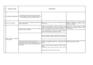 N°        PASOS DE LA TAREA                                                                                               INSTRUCCIONES




                                          No maneje en el punto ciego de otro conductor (vehiculo).
5    Conduccion de Motocicleta           Cuando este detrás de un vehiculo, coloquese en posicion en
                                            que el conductor lo pueda ver por el espejo retrovisor.




                                                                                                                                                                          Recuerde solo puede llevar un pasajero y respete
                                        Visualice zonas de paradas para estacionar la motocicleta para Mantenga control sobre la moto y visual en el pasajero mientras se
6 Recoger y dejar pasajeros             recoger y dejar pasajeros.                                     suba a la moto
                                                                                                                                                                          siempre las restiiciones de parrillero según lo
                                                                                                                                                                          estipulen las autoridades


                                                                                                   Verifique que las herramientas y equipos se encuentren en buen Cerciórese que el área de trabajo se encuentre
                                                                                                   estado de funcionamiento; en caso contrario reportelo al jefe despejada, libre de obstáculos, derrames y de todo
                                        Al levantar objetos , acerquelos a su cuerpo y mantenga la inmediato y no realice la actividad hasta que se corrija la situación tipo de sustancias.
                                        espalda recta y piernas flexionadas.
                                                                                                   Revise: constantetemente los niveles de los liguidos hidraulicos,
                                                                                                   presión de aire de las llantas y alineación del manubrio



                                                                                                       Revise el labrado de las llantas, inspeccione que los rayos de la
                                                                                                       rueda no esten sueltos o faltantes y que los rines no tengan grietas.

     Realiza limpieza y mantenimiento
7
     de la motocicleta
                                        Utilice las herramientas manuales de forma adecuada, en caso Revise las coronas dentadas de la cadena, no deben existir dientes Cerciórese que el piso esté nivelado para garantizar
                                        de uilizar algun tipo de herramienta de potencia, lea las      desgastados y aségurese de calibrar una correcta tensión de la el apoyo completo de la motocicleta.
                                        instrucciones. En caso de no tener el conocimiento de adecuado misma.
                                        en la reparacion, llevela a los centros especializados para su
                                        mantenimiento
                                                                                                       Revise si hay tuercas, tornillos, pasadores o arandelas sueltas o
                                                                                                       faltantes.



                                                                                                       Revise el estado de los frenos de disco o campana.
 