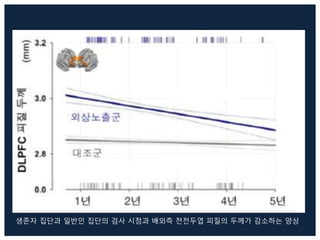생존자 집단과 일반인 집단의 검사 시점과 배외측 전전두엽 피질의 두께가 감소하는 양상
 