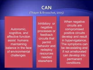 
                                          When negative
                      Inhibitory or
                                            circuits are
                          negative
    Autonomic,                             compromised
                      processes or
  cognitive, and                          positive circuits
                         feedback
 affective function                    develop and result
                       circuits that
 assist humans                         in hypervigalance.
                           permit
    maintaining                        The symptoms can
                      behavior and
balance in the face                    be devastating and
                         redeploy
 of environmental                       if not ameliorated
                        resources
    challenges                           can develop into
                          needed
                                            permanent
                      elsewhere
                                            conditions
 