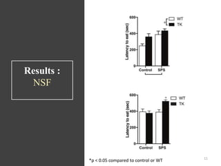 Results :
NSF
*p < 0.05 compared to control or WT 11
 