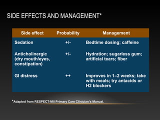 SIDE EFFECTS AND MANAGEMENT*
Side effect

Probability

Management

Sedation

+/-

Bedtime dosing; caffeine

Anticholinergic
(dry mouth/eyes,
constipation)

+/-

Hydration; sugarless gum;
artificial tears; fiber

GI distress

++

Improves in 1–2 weeks; take
with meals; try antacids or
H2 blockers

*Adapted from RESPECT-Mil Primary Care Clinician’s Manual.

 