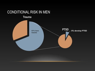CONDITIONAL RISK IN MEN

61% have
trauma

8% develop PTSD

 