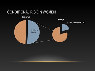 CONDITIONAL RISK IN WOMEN
20% develop PTSD

51% have
trauma

 