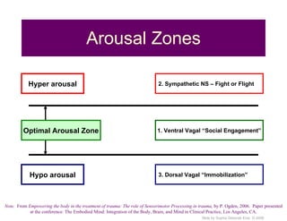 Arousal Zones Hyper arousal Hypo arousal Optimal Arousal Zone 1. Ventral Vagal “Social Engagement” 2. Sympathetic NS – Fight or Flight  3. Dorsal Vagal “Immobilization” Note.   From  Empowering the body in the treatment of trauma: The role of Sensorimotor Processing in trauma,  by P. Ogden, 2006.  Paper presented at  the conference: The Embodied Mind: Integration of the Body, Brain, and Mind in Clinical Practice, Los Angeles, CA. 