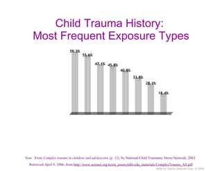 Child Trauma History:  Most Frequent Exposure Types Note.   From  Complex trauma in children and adolescents (p. 32),  by National Child Traumatic Stress Network, 2003.  Retrieved April 9, 2006, from  http://www.nctsnet.org/nctsn_assets/pdfs/edu_materials/ComplexTrauma_All.pdf 