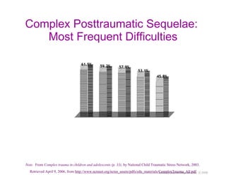 Complex Posttraumatic Sequelae:  Most Frequent Difficulties Note.   From  Complex trauma in children and adolescents (p. 33),  by National Child Traumatic Stress Network, 2003.  Retrieved April 9, 2006, from  http://www.nctsnet.org/nctsn_assets/pdfs/edu_materials/ComplexTrauma_All.pdf 