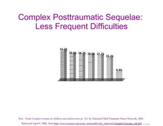 Complex Posttraumatic Sequelae:  Less Frequent Difficulties Note.   From  Complex trauma in children and adolescents (p. 33),  by National Child Traumatic Stress Network, 2003.  Retrieved April 9, 2006, from  http://www.nctsnet.org/nctsn_assets/pdfs/edu_materials/ComplexTrauma_All.pdf 