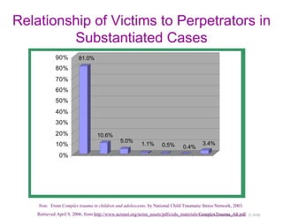 Relationship of Victims to Perpetrators in Substantiated Cases Note.   From  Complex trauma in children and adolescents,  by National Child Traumatic Stress Network, 2003.  Retrieved April 9, 2006, from  http://www.nctsnet.org/nctsn_assets/pdfs/edu_materials/ComplexTrauma_All.pdf 