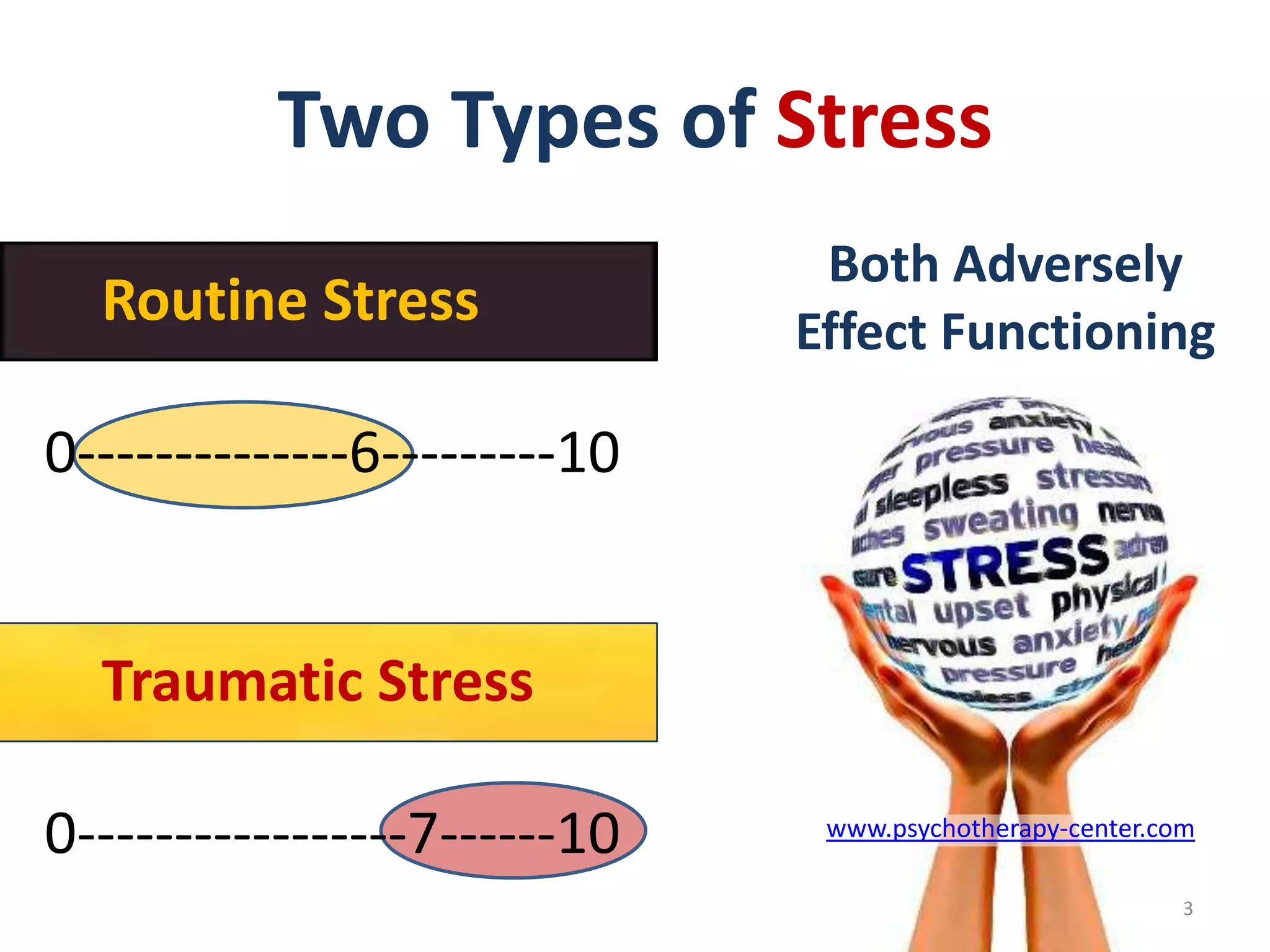 Two Types of Stress
Routine Stress

Both Adversely
Effect Functioning

0--------------6---------10

Traumatic Stress
0-----------------7------10

www.psychotherapy-center.com
3

 