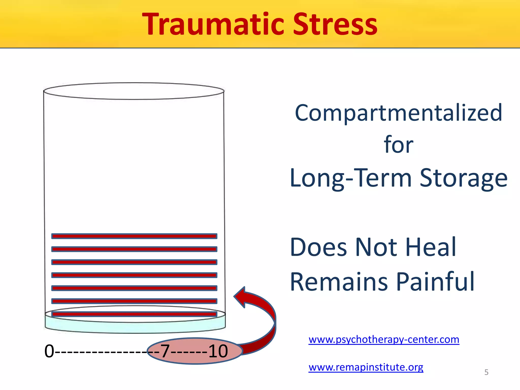 Traumatic Stress
Compartmentalized
for

Long-Term Storage
Does Not Heal
Remains Painful
0-----------------7------10

www.psychotherapy-center.com
www.remapinstitute.org

5

 