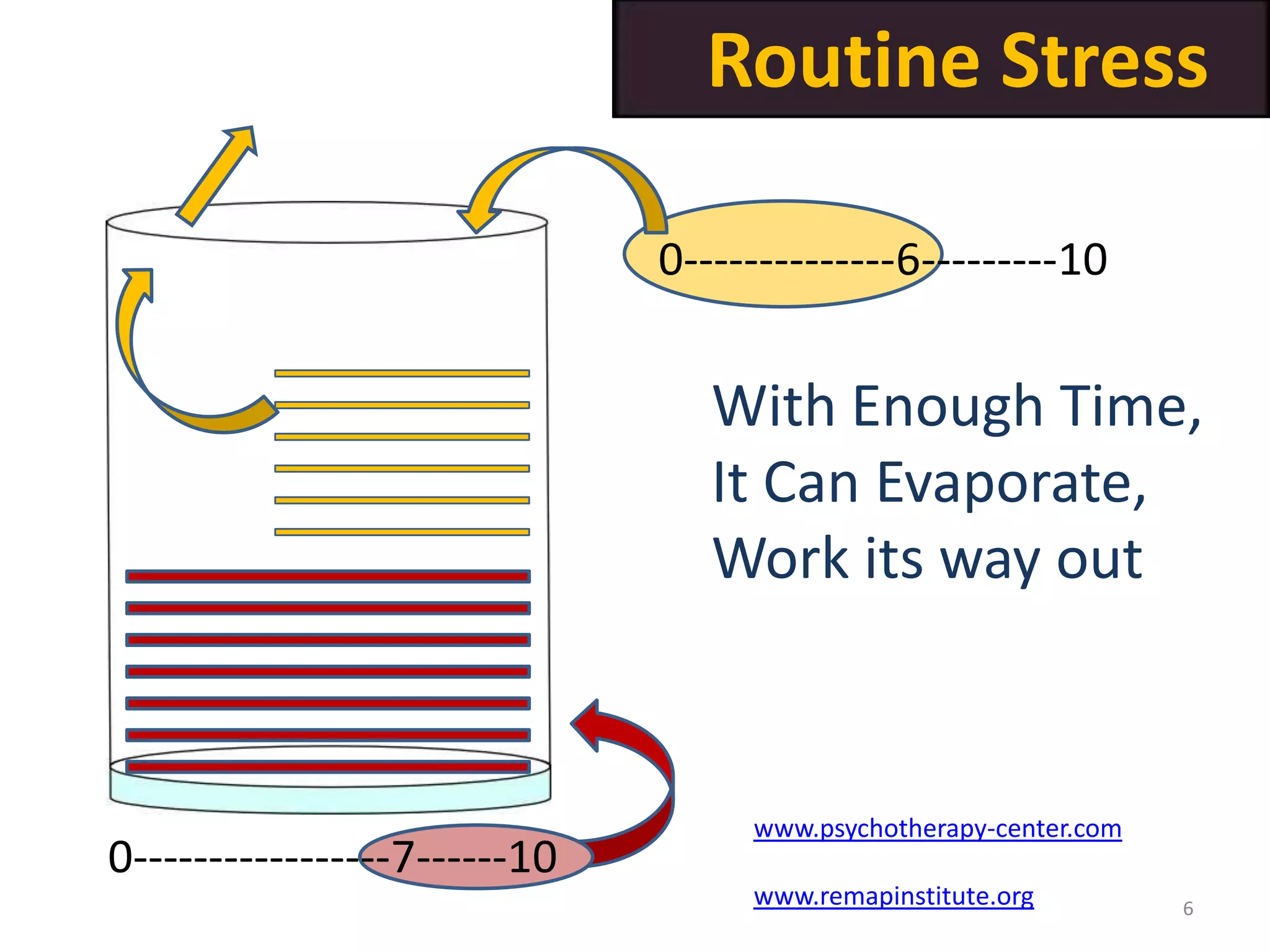 Routine Stress
0--------------6---------10

With Enough Time,
It Can Evaporate,
Work its way out

0-----------------7------10

www.psychotherapy-center.com
www.remapinstitute.org

6

 