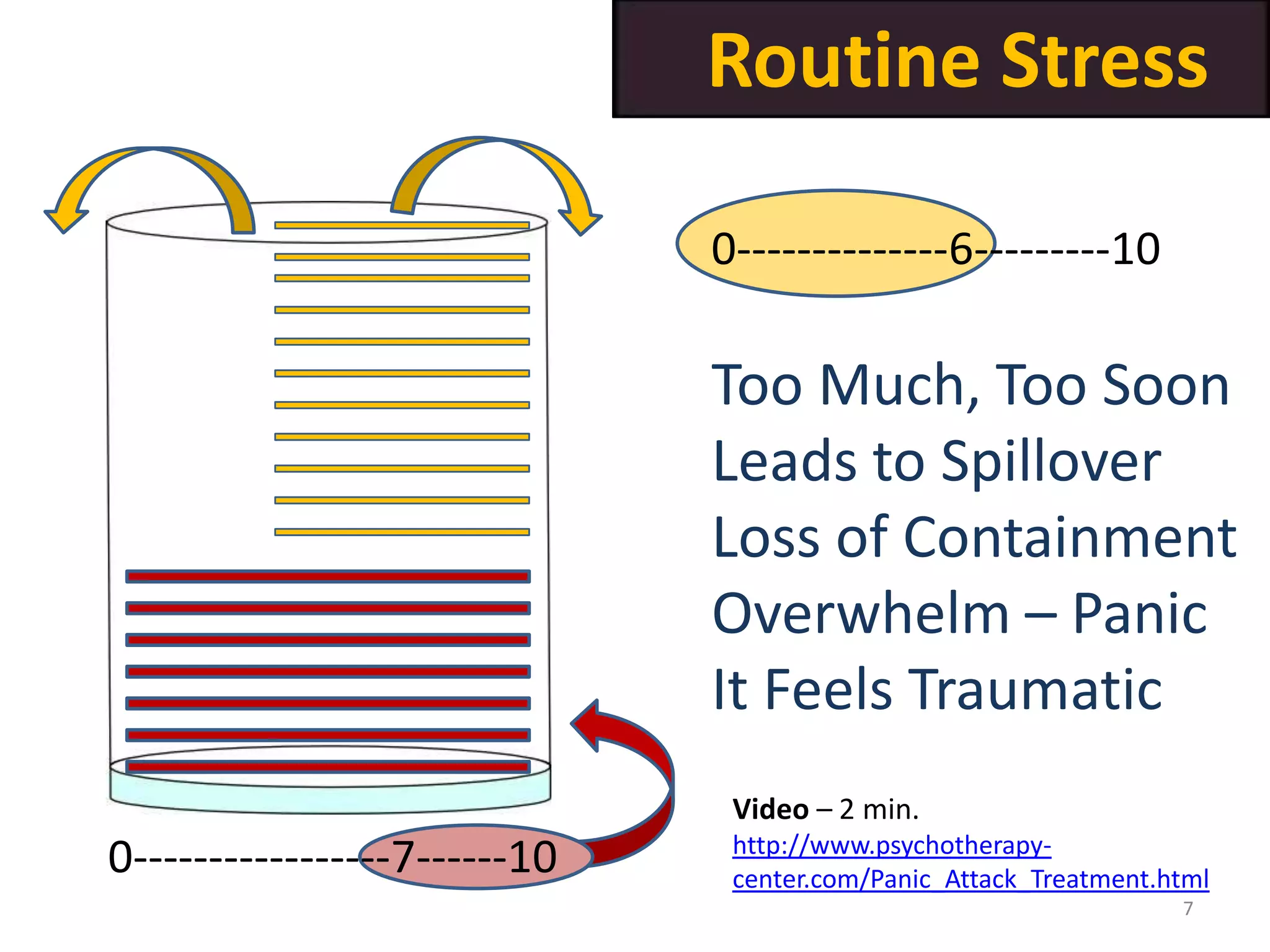 Routine Stress
0--------------6---------10

Too Much, Too Soon
Leads to Spillover
Loss of Containment
Overwhelm – Panic
It Feels Traumatic
Video – 2 min.

0-----------------7------10

http://www.psychotherapycenter.com/Panic_Attack_Treatment.html
7

 