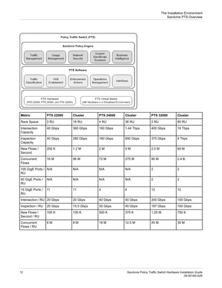 Cluster
PTS 32000
Cluster
PTS 24000
Cluster
PTS 22000
Metric
80 RU
2 RU
36 RU
4 RU
18 RU
2 RU
Rack Space
16 Tbps
400 Gbps
1.44 Tbps
160 Gbps
360 Gbps
40 Gbps
Intersection
Capacity
8 Tbps
375 Gbps
650 Gbps
160 Gbps
280 Gbps
40 Gbps
Inspection
Capacity
60 M
2.5 M
9 M
2 M
1.2 M
200 K
New Flows /
Second
2.4 B
90 M
270 M
72 M
96 M
16 M
Concurrent
Flows
2
2
N/A
N/A
N/A
N/A
100 GigE Ports /
RU
2
2
N/A
N/A
N/A
N/A
40 GigE Ports /
RU
12
12
4
4
11
11
10 GigE Ports /
RU
100 Gbps
200 Gbps
40 Gbps
40 Gbps
20 Gbps
20 Gbps
Intersection / RU
100 Gbps
187 Gbps
40 Gbps
30 Gbps
15.5 Gbps
20 Gbps
Inspection / RU
750 K
1.25 M
375 K
500 K
100 K
100 K
New Flows /
Second / RU
30 M
45 M
12.5 M
18 M
8 M
8 M
Concurrent
Flows / RU
Sandvine Policy Traffic Switch Hardware Installation Guide
12
05-00185-A29
The Installation Environment
Sandvine PTS Overview
 