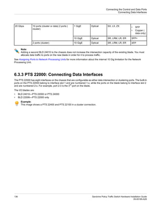 SX, LX, ZX
Optical
1 GigE
10 ports (cluster or data) 2 ports (
cluster)
20 Gbps • SFP
• Copper (
data only)
SFP+
SR, LRM, LR, ER
Optical
10 GigE
XFP
SR, LRM, LR, ER
Optical
10 GigE
2 ports (cluster)
Note:
Adding a second BLD 24010 to the chassis does not increase the intersection capacity of the existing blade. You must
allocate data traffic to ports on the new blade in order for it to process traffic.
See Assigning Ports to Network Processing Units for more information about the internal 10 Gig limitation for the Network
Processing Unit.
6.3.3 PTS 22000: Connecting Data Interfaces
The PTS 22000 has eight interfaces on the chassis that are configurable as either data intersection or clustering ports. The built-in
ports on the PTS 22000 belong to interface slot 1 and are numbered 1-x, while the ports on the blade belong to interface slot 2
and are numbered 2-x. For example, port 2-3 is the 3
rd
port on the blade.
The I/O blades are:
• BLD 24010—PTS 22000 or PTS 24000
• BLD 22006—PTS 22000 only
Example:
This image shows a PTS 22400 and PTS 22100 in a cluster connection.
Sandvine Policy Traffic Switch Hardware Installation Guide
136
05-00185-A29
Connecting the Control and Data Ports
Connecting Data Interfaces
 