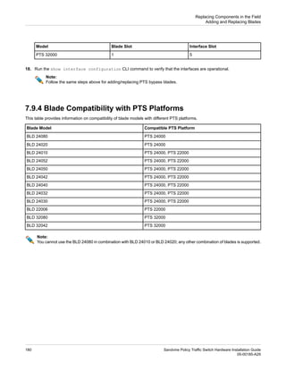 Interface Slot
Blade Slot
Model
5
1
PTS 32000
18. Run the show interface configuration CLI command to verify that the interfaces are operational.
Note:
Follow the same steps above for adding/replacing PTS bypass blades.
7.9.4 Blade Compatibility with PTS Platforms
This table provides information on compatibility of blade models with different PTS platforms.
Compatible PTS Platform
Blade Model
PTS 24000
BLD 24080
PTS 24000
BLD 24020
PTS 24000, PTS 22000
BLD 24010
PTS 24000, PTS 22000
BLD 24052
PTS 24000, PTS 22000
BLD 24050
PTS 24000, PTS 22000
BLD 24042
PTS 24000, PTS 22000
BLD 24040
PTS 24000, PTS 22000
BLD 24032
PTS 24000, PTS 22000
BLD 24030
PTS 22000
BLD 22006
PTS 32000
BLD 32080
PTS 32000
BLD 32042
Note:
You cannot use the BLD 24080 in combination with BLD 24010 or BLD 24020; any other combination of blades is supported.
Sandvine Policy Traffic Switch Hardware Installation Guide
180
05-00185-A29
Replacing Components in the Field
Adding and Replacing Blades
 