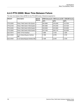 A.4.3 PTS 22000: Mean Time Between Failure
The mean time between failure (MTBF) for the PTS 22000 series of Sandvine equipment is:
MTBF (Hours) (K = 1000 hours and M = 1,000,000 hours)
SR-332
Method
Description
Model #
50
o
C
40
o
C
25
o
C
123.723K
276.243K
650.368K
I
Policy Traffic Switch 4Gb System
PTS 22050
123.723K
276.243K
650.368K
I
Policy Traffic Switch 10Gb System
PTS 22100
104.620K
233.590K
549.949K
I
Policy Traffic Switch 20Gb System
PTS 22400
102.255K
228.311K
537.518K
I
Policy Traffic Switch 40Gb System
PTS 22600
1.22M
1.51M
1.86M
I
20Gb 14 Port Interface
BLD 24010
1.41M
2.47M
4.19M
I
6 Link Optical Bypass Interface
MM
BLD 24030
1.41M
2.47M
4.19M
I
6 Link Optical Bypass Interface SM
BLD 24040
Sandvine Policy Traffic Switch Hardware Installation Guide
192
05-00185-A29
Specifications
Mean Time Between Failure
 