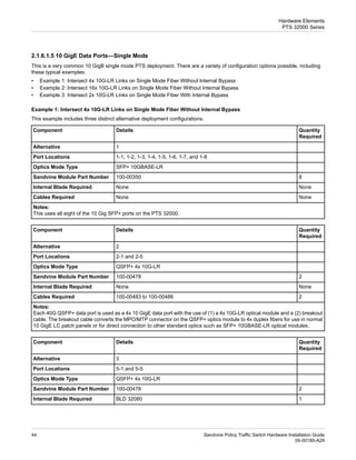 2.1.6.1.5 10 GigE Data Ports—Single Mode
This is a very common 10 GigB single mode PTS deployment. There are a variety of configuration options possible, including
these typical examples:
• Example 1: Intersect 4x 10G-LR Links on Single Mode Fiber Without Internal Bypass
• Example 2: Intersect 16x 10G-LR Links on Single Mode Fiber Without Internal Bypass
• Example 3: Intersect 2x 10G-LR Links on Single Mode Fiber With Internal Bypass
Example 1: Intersect 4x 10G-LR Links on Single Mode Fiber Without Internal Bypass
This example includes three distinct alternative deployment configurations.
Quantity
Required
Details
Component
1
Alternative
1-1, 1-2, 1-3, 1-4, 1-5, 1-6, 1-7, and 1-8
Port Locations
SFP+ 10GBASE-LR
Optics Mode Type
8
100-00350
Sandvine Module Part Number
None
None
Internal Blade Required
None
None
Cables Required
Notes:
This uses all eight of the 10 Gig SFP+ ports on the PTS 32000.
Quantity
Required
Details
Component
2
Alternative
2-1 and 2-5
Port Locations
QSFP+ 4x 10G-LR
Optics Mode Type
2
100-00478
Sandvine Module Part Number
None
None
Internal Blade Required
2
100-00483 to 100-00486
Cables Required
Notes:
Each 40G QSFP+ data port is used as a 4x 10 GigE data port with the use of (1) a 4x 10G-LR optical module and a (2) breakout
cable. The breakout cable converts the MPO/MTP connector on the QSFP+ optics module to 4x duplex fibers for use in normal
10 GigE LC patch panels or for direct connection to other standard optics such as SFP+ 10GBASE-LR optical modules.
Quantity
Required
Details
Component
3
Alternative
5-1 and 5-5
Port Locations
QSFP+ 4x 10G-LR
Optics Mode Type
2
100-00478
Sandvine Module Part Number
1
BLD 32080
Internal Blade Required
Sandvine Policy Traffic Switch Hardware Installation Guide
44
05-00185-A29
Hardware Elements
PTS 32000 Series
 