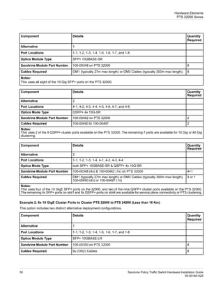 Quantity
Required
Details
Component
1
Alternative
1-1, 1-2, 1-3, 1-4, 1-5, 1-6, 1-7, and 1-8
Port Locations
SFP+ 10GBASE-SR
Optics Module Type
8
100-00348 on PTS 32000
Sandvine Module Part Number
8
OM1 (typically 27m max length) or OM3 Cables (typically 300m max length).
Cables Required
Notes:
This uses all eight of the 10 Gig SFP+ ports on the PTS 32000.
Quantity
Required
Details
Component
2
Alternative
4-1, 4-2, 4-3, 4-4, 4-5, 4-6, 4-7, and 4-8
Port Locations
QSFP+ 4x 10G-SR
Optics Mode Type
2
100-00462 on PTS 32000
Sandvine Module Part Number
2
100-00490 to 100-00497
Cables Required
Notes:
This uses 2 of the 9 QSFP+ cluster ports available on the PTS 32000. The remaining 7 ports are available for 10 Gig or 40 Gig
clustering.
Quantity
Required
Details
Component
3
Alternative
1-1, 1-2, 1-3, 1-4, 4-1, 4-2, 4-3, 4-4
Port Locations
both SFP+ 10GBASE-SR & QSFP+ 4x 10G-SR
Optics Mode Type
4+1
100-00348 (4x) & 100-00462 (1x) on PTS 32000
Sandvine Module Part Number
4 or 1
OM1 (typically 27m max length) or OM3 Cables (typically 300m max length).
100-00490 (4x) or 100-00497 (1x)
Cables Required
Notes:
This uses four of the 10 GigE SFP+ ports on the 32000, and two of the nine QSFP+ cluster ports available on the PTS 32000.
The remaining 4x SFP+ ports on slot1 and 8x QSFP+ ports on slot4 are available for service plane connectivity or PTS clustering.
Example 2: 8x 10 GigE Cluster Ports to Cluster PTS 32000 to PTS 24000 (Less than 10 Km)
This option includes two distinct alternative deployment configurations.
Quantity
Required
Details
Component
1
Alternative
1-1, 1-2, 1-3, 1-4, 1-5, 1-6, 1-7, and 1-8
Port Locations
SFP+ 10GBASE-LR
Optics Module Type
8
100-00350 on PTS 32000
Sandvine Module Part Number
8
9u (OS2) Cables
Cables Required
Sandvine Policy Traffic Switch Hardware Installation Guide
50
05-00185-A29
Hardware Elements
PTS 32000 Series
 
