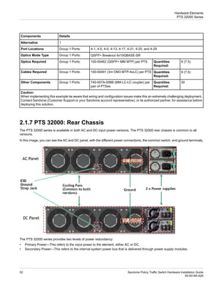 Details
Components
1
Alternative
4-1, 4-5, 4-9, 4-13, 4-17, 4-21, 4-25, and 4-29
Group 1 Ports:
Port Locations
QSFP+ Breakout 4x10GBASE-SR
Group 1 Ports:
Optics Mode Type
8 (7.5)
Quantities
Required:
100-00462 (QSFP+ MM MTP) per PTS
Group 1 Ports:
Optics Required
8 (7.5)
Quantities
Required:
100-00491 (3m OM3 MTP-4xLC) per PTS
Group 1 Ports:
Cables Required
30
Quantities
Required:
740-007A-006B (MM LC-LC coupler) per
pair of PTSes
Group 1 Ports:
Other Components
Caution:
When implementing this example be aware that wiring and configuration issues make this an extremely challenging deployment.
Contact Sandvine (Customer Support or your Sandvine account representative), or its authorized partner, for assistance before
deploying this solution.
2.1.7 PTS 32000: Rear Chassis
The PTS 32000 series is available in both AC and DC input power versions. The PTS 32000 rear chassis is common to all
versions.
In this image, you can see the AC and DC panel, with the different power connections, the common switch, and ground terminals.
The PTS 32000 series provides two levels of power redundancy:
• Primary Power—This refers to the input power to the element, either AC or DC.
• Secondary Power—This refers to the internal system power bus that is delivered through power supply modules.
Sandvine Policy Traffic Switch Hardware Installation Guide
52
05-00185-A29
Hardware Elements
PTS 32000 Series
 