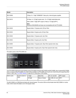 Description
Model
6 Gbps, 6 x 1 GigE 1000BASE-T data ports, internal bypass capable.
BLD 22006
20 Gbps, 4 x 10 GigE cluster ports, 10 x 10 GigE cluster/data ports.
BLD 24010
Data is either 1 GigE (SFP copper or fiber) or 10 GigE (SFP+).
Note:
Revisions 500-00040N and lower are incompatible with the PTS 22000.
Bypass blade, 12 bypass ports, 62.5µm fiber.
BLD 24030
Bypass blade, 4 bypass ports, 62.5µm fiber.
BLD 24032
Bypass blade, 12 bypass ports, 9µm fiber.
BLD 24040
Bypass blade, 4 bypass ports, 9µm fiber.
BLD 24042
Bypass blade, 12 bypass ports, 50µm fiber (special order only).
BLD 24050
Bypass blade, 4 bypass ports, 50µm fiber (special order only).
BLD 24052
The built-in ports on the PTS 22000 are:
The PTS 22000 supports the same blades as the PTS 24000 except for BLD 24020 and BLD 24080, plus it supports BLD 22006,
which is unique to the PTS 22000. For a BLD 24010 installed in a PTS 22000, all 14 ports are mixed-role ports supporting either
cluster or data. See PTS 24000: Blades on page 58 for a description of the blades.
SFP, copper
SX, LX, and ZX
Data Only
1 GigE
8 ports (cluster or
data)
Built-in ports
SFP+
SR, LRM, LR, and
ER
Data or Cluster
10 GigE
The BLD 22006 is a 6 GB Ethernet blade with internal bypass. The active LEDs are illuminated when BLD 22006 is in active
mode, which means the blade is not in the bypass mode.
Sandvine Policy Traffic Switch Hardware Installation Guide
64
05-00185-A29
Hardware Elements
PTS 22000 Series
 