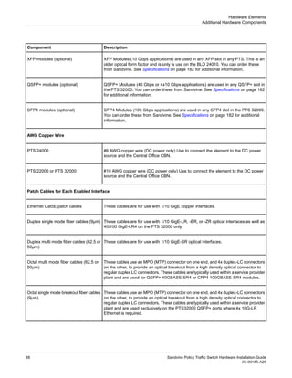 Description
Component
XFP Modules (10 Gbps applications) are used in any XFP slot in any PTS. This is an
older optical form factor and is only is use on the BLD 24010. You can order these
from Sandvine. See Specifications on page 182 for additional information.
XFP modules (optional)
QSFP+ Modules (40 Gbps or 4x10 Gbps applications) are used in any QSFP+ slot in
the PTS 32000. You can order these from Sandvine. See Specifications on page 182
for additional information.
QSFP+ modules (optional)
CFP4 Modules (100 Gbps applications) are used in any CFP4 slot in the PTS 32000.
You can order these from Sandvine. See Specifications on page 182 for additional
information.
CFP4 modules (optional)
AWG Copper Wire
#6 AWG copper wire (DC power only) Use to connect the element to the DC power
source and the Central Office CBN.
PTS 24000
#10 AWG copper wire (DC power only) Use to connect the element to the DC power
source and the Central Office CBN.
PTS 22000 or PTS 32000
Patch Cables for Each Enabled Interface
These cables are for use with 1/10 GigE copper interfaces.
Ethernet Cat5E patch cables
These cables are for use with 1/10 GigE-LR, -ER, or -ZR optical interfaces as well as
40/100 GigE-LR4 on the PTS 32000 only,
Duplex single mode fiber cables (9µm)
These cables are for use with 1/10 GigE-SR optical interfaces.
Duplex multi mode fiber cables (62.5 or
50µm)
These cables use an MPO (MTP) connector on one end, and 4x duplex-LC connectors
on the other, to provide an optical breakout from a high density optical connector to
Octal multi mode fiber cables (62.5 or
50µm)
regular duplex LC connectors. These cables are typically used within a service provider
plant and are used for QSFP+ 40GBASE-SR4 or CFP4 100GBASE-SR4 modules.
These cables use an MPO (MTP) connector on one end, and 4x duplex-LC connectors
on the other, to provide an optical breakout from a high density optical connector to
Octal single mode breakout fiber cables
(9µm)
regular duplex LC connectors. These cables are typically used within a service provider
plant and are used exclusively on the PTS32000 QSFP+ ports where 4x 10G-LR
Ethernet is required.
Sandvine Policy Traffic Switch Hardware Installation Guide
68
05-00185-A29
Hardware Elements
Additional Hardware Components
 