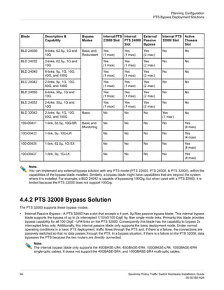 Active
Chassis
Slot
Internal PTS
32000 Slot
External
Passive
Bypass
Internal
PTS 24000
Slot
Internal PTS
22000 Slot
Bypass
Modes
Description &
Capability
Blade
No
No
Yes
(2 max)
Yes
(1 max)
Yes
(1 max)
Basic and
Redundant
6-links, 62.5µ, 1G and
10G
BLD 24030
No
No
Yes
(2 max)
Yes
(1 max)
Yes
(1 max)
2-links, 62.5µ, 1G and
10G
BLD 24032
No
No
Yes
(2 max)
Yes
(1 max)
Yes
(1 max)
6-links, 9µ, 1G, 10G,
40G, and 100G
BLD 24040
No
No
Yes
(2 max)
Yes
(1 max)
Yes
(1 max)
2-links, 9µ, 1G, 10G,
40G, and 100G
BLD 24042
No
No
Yes
(2 max)
Yes
(1 max)
Yes
(1 max)
6-links, 50µ, 1G and
10G
BLD 24050
No
No
Yes
(2 max)
Yes
(1 max)
Yes
(1 max)
2-links, 50µ, 1G and
10G
BLD 24052
No
Yes
(1 max)
No
No
No
Basic
2-links, 9µ, 1G, 10G,
40G, and 100G
BLD 32042
Yes
No
No
No
No
Basic and
Monitoring
1-link, 62.5µ, 10G-SR
100-00431
(4 max)
Yes
No
No
No
No
1-link, 9µ, 10G-LR
100-00433
(4 max)
Yes
No
No
No
No
1-link, 62.5µ, 1G-SX
100-00435
(4 max)
Yes
No
No
No
No
1-link, 9µ, 1G-LX
100-00437
(4 max)
Note:
You can implement any external bypass solution with any PTS model (PTS 22000, PTS 24000, & PTS 32000), within the
capabilities of the bypass blade installed. Similarly, a bypass blade might have capabilities that are beyond the system
where it is installed. For example, a BLD 24042 is capable of bypassing 100Gig, but when used with a PTS 22000, it is
limited because the PTS 22000 does not support 100Gig.
4.4.2 PTS 32000 Bypass Solution
The PTS 32000 supports these bypass modes:
• Internal Passive Bypass—A PTS 32000 has a slot that accepts a 4-port, 9µ fiber passive bypass blade. This internal bypass
blade supports the bypass of up to 2x intercepted 1/10/40/100 GigE 9µ fiber single mode links. Primarily this blade provides
bypass capability for all 100 GigE - LR4 links on the PTS 32000. Consequently this blade has the capability to bypass 2x
intercepted links only. Additionally, this internal passive blade only supports the basic deployment mode. Under normal
operating conditions in a basic PTS deployment, traffic flows through the PTS and, if there is a failure, the connections are
passively switched so that no data passes through the PTS. In a bypass situation, if there is a failure on the PTS 32000, data
bypasses the PTS because the two routers are directly connected.
Note:
The internal bypass blade only supports the 40GBASE-LR4, 40GBASE-ER4, 100GBASE-LR4, 100GBASE-ER4
single-optic cables. It doess not support the 40GBASE-SR4, and 100GBASE-SR4 multi-optic cables.
Sandvine Policy Traffic Switch Hardware Installation Guide
94
05-00185-A29
Planning Configuration
PTS Bypass Deployment Solutions
 