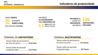 Indicadores de produtividade
SINES
LOGÍSTICA
AUTOMÓVEL E AERONÁUTICA
PORTO ABERTO
24h DURANTE
TODO O ANO
EM MÉDIA,
AS AUTORIZAÇÕES
SÃO CONCEDIDAS EM
2,5 DIAS ANTES DO
NAVIO CHEGAR
24h
UM NAVIO DE
10.000 TEU
MOVIMENTA,
EM MÉDIA,
CONTENTORES
POR HORA
126
COM TARIFÁRIO FLAT RATE
TERMINAL DE CONTENTORES
Tempo médio de permanência
do navio em porto……………..… 21,6 horas
Tempo médio de operação
(carga/descarga)…………….……. 13,7 horas
TERMINAL MULTIPURPOSE
Tempo médio de permanência
do navio em porto………………..… 67,3 horas
Tempo médio de operação
(carga/descarga)………………..……. 34,7 horas
 