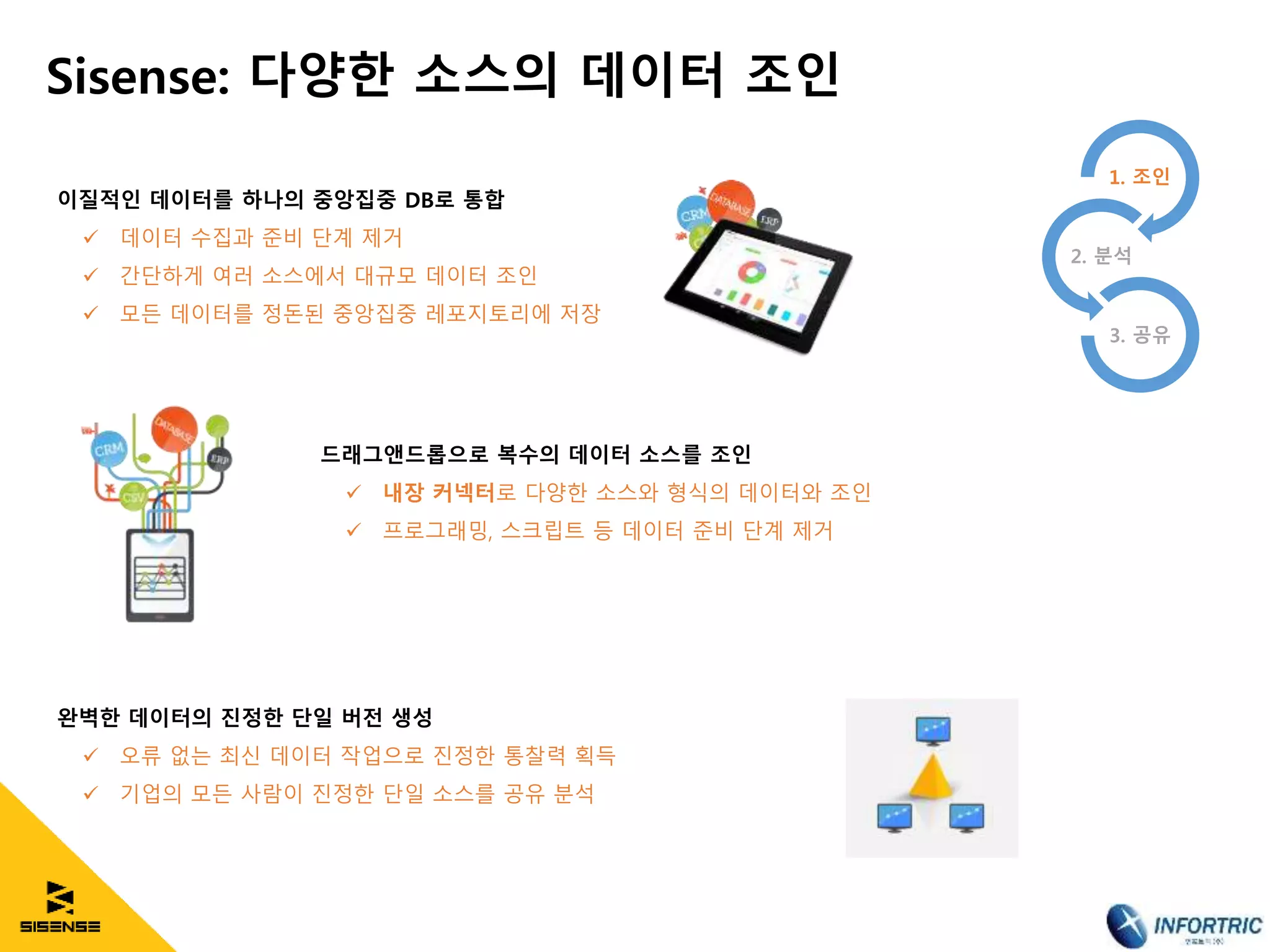 Sisense: 다양한 소스의 데이터 조인
1. 조인
2. 분석
3. 공유
이질적인 데이터를 하나의 중앙집중 DB로 통합
 데이터 수집과 준비 단계 제거
 간단하게 여러 소스에서 대규모 데이터 조인
 모든 데이터를 정돈된 중앙집중 레포지토리에 저장
드래그앤드롭으로 복수의 데이터 소스를 조인
 내장 커넥터로 다양한 소스와 형식의 데이터와 조인
 프로그래밍, 스크립트 등 데이터 준비 단계 제거
완벽한 데이터의 진정한 단일 버전 생성
 오류 없는 최신 데이터 작업으로 진정한 통찰력 획득
 기업의 모든 사람이 진정한 단일 소스를 공유 분석
 