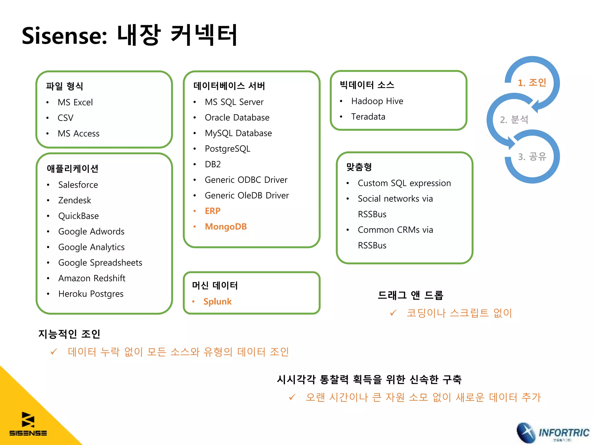 Sisense: 내장 커넥터
1. 조인
2. 분석
3. 공유
지능적인 조인
 데이터 누락 없이 모든 소스와 유형의 데이터 조인
드래그 앤 드롭
 코딩이나 스크립트 없이
시시각각 통찰력 획득을 위한 신속한 구축
 오랜 시간이나 큰 자원 소모 없이 새로운 데이터 추가
파일 형식
• MS Excel
• CSV
• MS Access
애플리케이션
• Salesforce
• Zendesk
• QuickBase
• Google Adwords
• Google Analytics
• Google Spreadsheets
• Amazon Redshift
• Heroku Postgres
데이터베이스 서버
• MS SQL Server
• Oracle Database
• MySQL Database
• PostgreSQL
• DB2
• Generic ODBC Driver
• Generic OleDB Driver
• ERP
• MongoDB
머신 데이터
• Splunk
빅데이터 소스
• Hadoop Hive
• Teradata
맞춤형
• Custom SQL expression
• Social networks via
RSSBus
• Common CRMs via
RSSBus
 