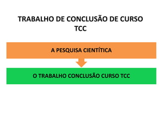 TRABALHO DE CONCLUSÃO DE CURSO
TCC
O TRABALHO CONCLUSÃO CURSO TCC
A PESQUISA CIENTÍTICA
 