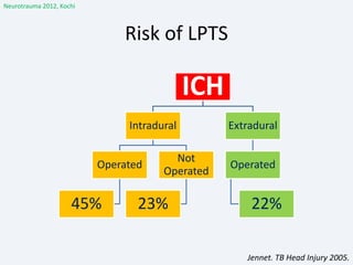 Risk of LPTS
Jennet. TB Head Injury 2005.
Neurotrauma 2012, Kochi
ICH
Intradural
Operated
45%
Not
Operated
23%
Extradural
Operated
22%
 
